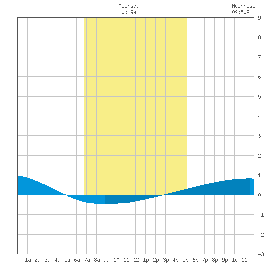 SE Pass tide chart for Sunday, January 3, 2021