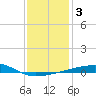 SE Pass tide chart for Sunday, January 3, 2021