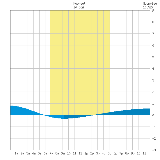 SE Pass tide chart for Monday, January 4, 2021
