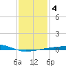 SE Pass tide chart for Monday, January 4, 2021
