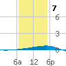 SE Pass tide chart for Thursday, January 7, 2021