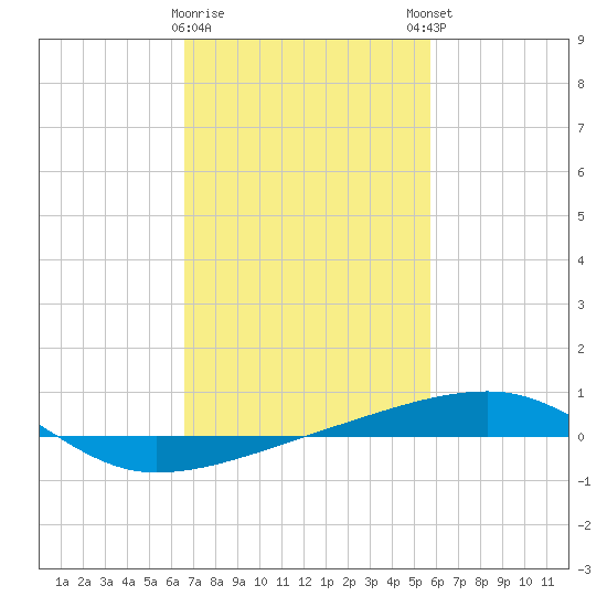 SE Pass tide chart for Wednesday, February 10, 2021