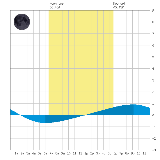 SE Pass tide chart for Thursday, February 11, 2021