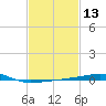 SE Pass tide chart for Saturday, February 13, 2021