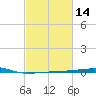 SE Pass tide chart for Sunday, February 14, 2021