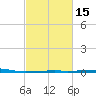 SE Pass tide chart for Monday, February 15, 2021