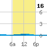 SE Pass tide chart for Tuesday, February 16, 2021