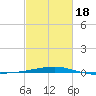 SE Pass tide chart for Thursday, February 18, 2021