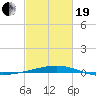 SE Pass tide chart for Friday, February 19, 2021