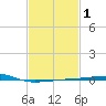 SE Pass tide chart for Monday, February 1, 2021