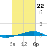 SE Pass tide chart for Monday, February 22, 2021