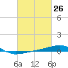 SE Pass tide chart for Friday, February 26, 2021