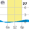 SE Pass tide chart for Saturday, February 27, 2021
