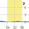 SE Pass tide chart for Tuesday, February 2, 2021
