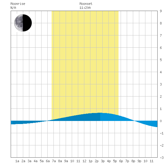 SE Pass tide chart for Thursday, February 4, 2021