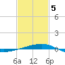 SE Pass tide chart for Friday, February 5, 2021
