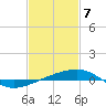 SE Pass tide chart for Sunday, February 7, 2021