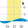SE Pass tide chart for Monday, February 8, 2021