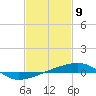 SE Pass tide chart for Tuesday, February 9, 2021