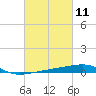 SE Pass tide chart for Thursday, March 11, 2021