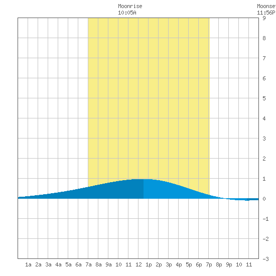 SE Pass tide chart for Thursday, March 18, 2021