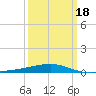 SE Pass tide chart for Thursday, March 18, 2021