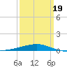SE Pass tide chart for Friday, March 19, 2021