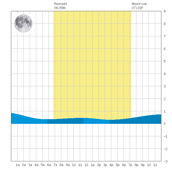 SE Pass tide chart for Sunday, March 28, 2021