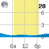 SE Pass tide chart for Sunday, March 28, 2021