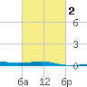SE Pass tide chart for Tuesday, March 2, 2021