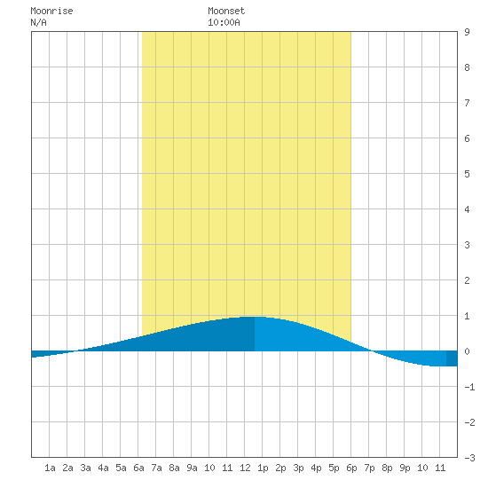 SE Pass tide chart for Thursday, March 4, 2021