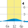 SE Pass tide chart for Thursday, March 4, 2021
