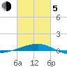 SE Pass tide chart for Friday, March 5, 2021