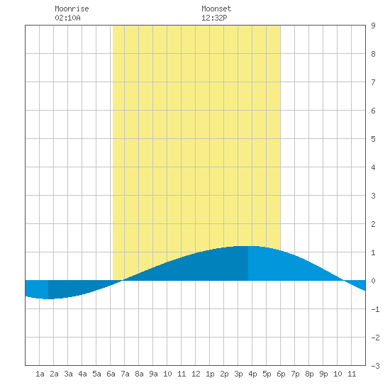 SE Pass tide chart for Sunday, March 7, 2021