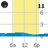 SE Pass tide chart for Sunday, April 11, 2021