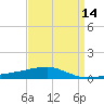 SE Pass tide chart for Wednesday, April 14, 2021