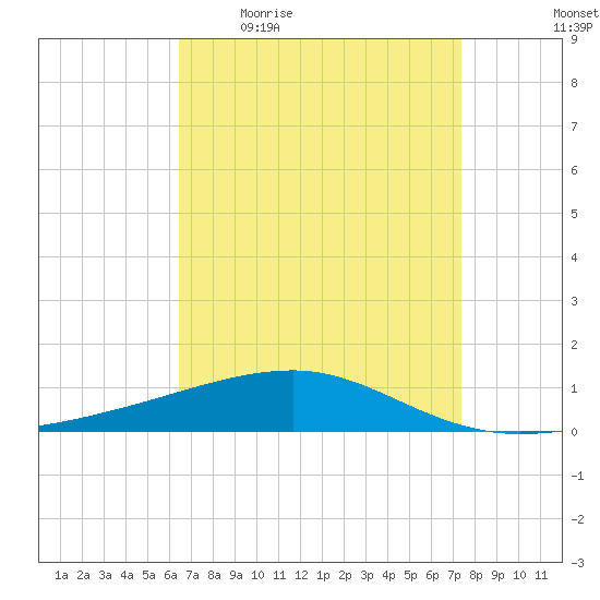 SE Pass tide chart for Friday, April 16, 2021