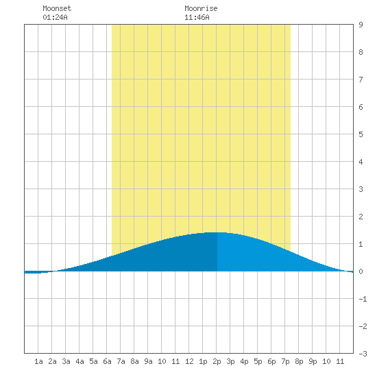 SE Pass tide chart for Monday, April 19, 2021