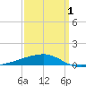 SE Pass tide chart for Thursday, April 1, 2021