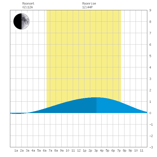 SE Pass tide chart for Tuesday, April 20, 2021
