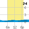 SE Pass tide chart for Saturday, April 24, 2021
