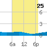 SE Pass tide chart for Sunday, April 25, 2021