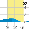 SE Pass tide chart for Tuesday, April 27, 2021