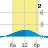 SE Pass tide chart for Friday, April 2, 2021