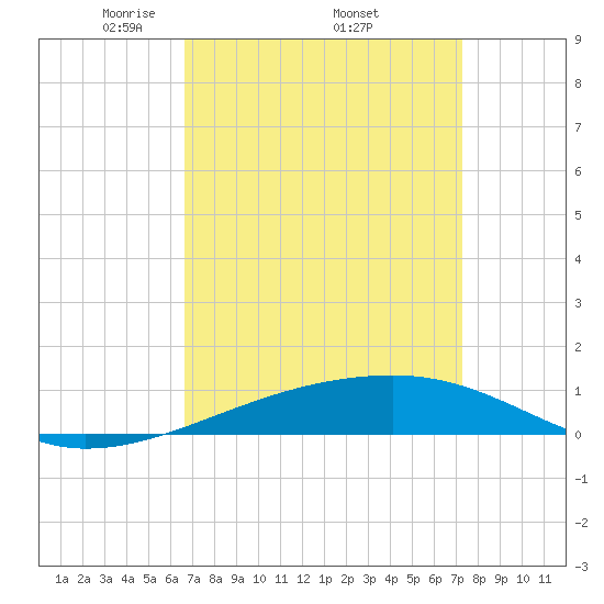 SE Pass tide chart for Monday, April 5, 2021