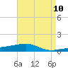 SE Pass tide chart for Monday, May 10, 2021