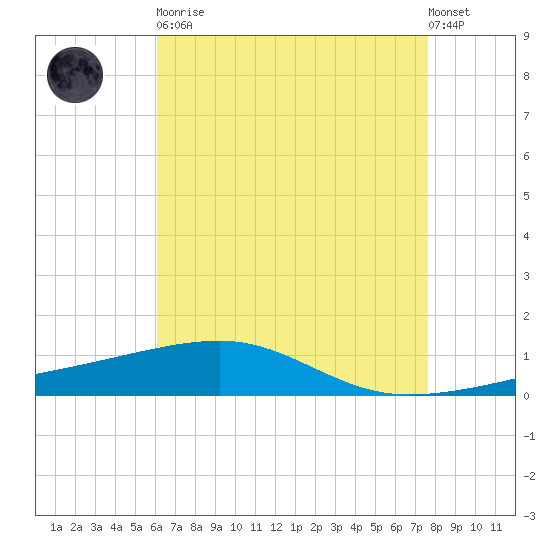 SE Pass tide chart for Tuesday, May 11, 2021