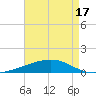 SE Pass tide chart for Monday, May 17, 2021