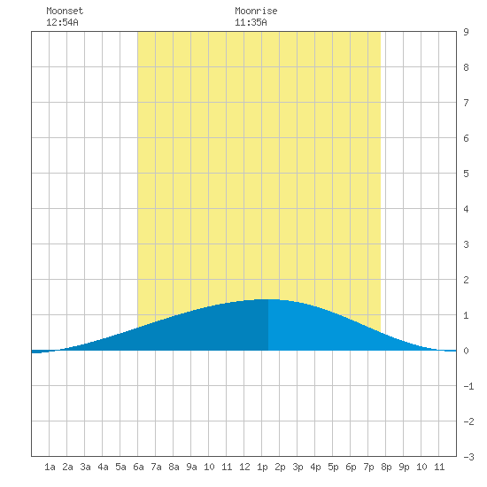 SE Pass tide chart for Tuesday, May 18, 2021
