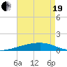 SE Pass tide chart for Wednesday, May 19, 2021